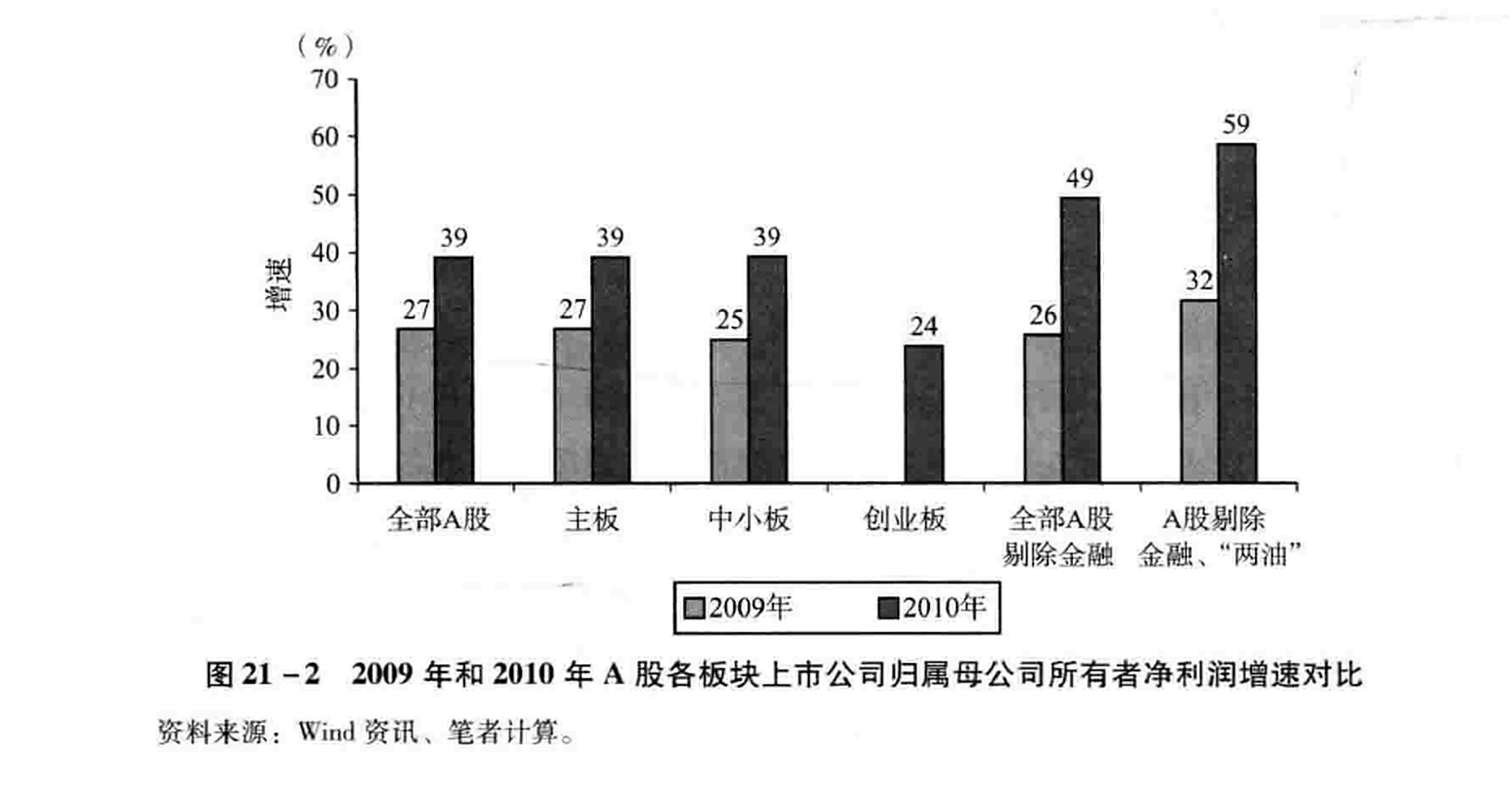 图21-2 2009年和2010年A股各板块上市公司归属母公司所有者净利润增速对比