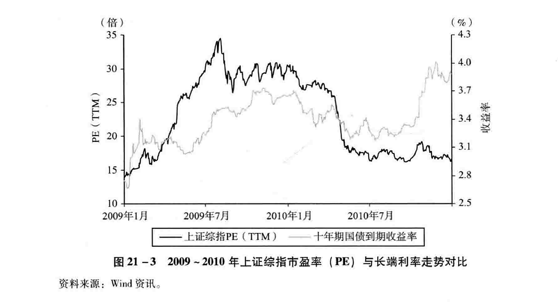 图21-3  2009~2010年上证综指市盈率（PE）与长端利率走势对比