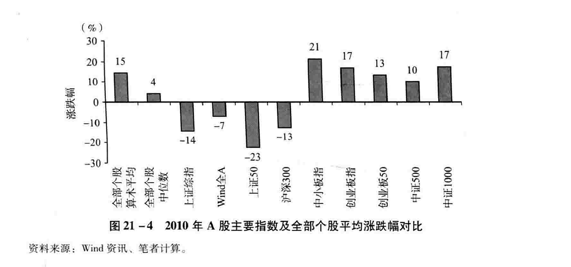 图21-4 2010年A股主要指数及全部个股平均涨跌幅对比