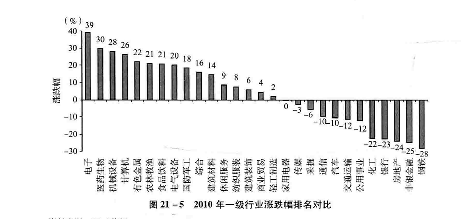 图21-5 2010年一级行业涨跌幅排名对比
