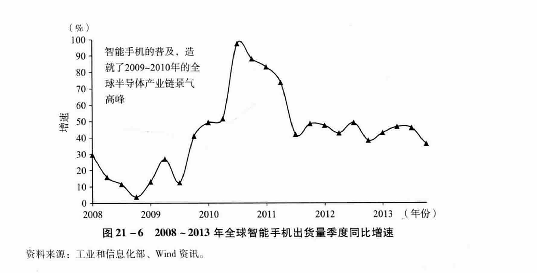 图21-6 2008 ~2013年全球智能手机出货量季度同比增速