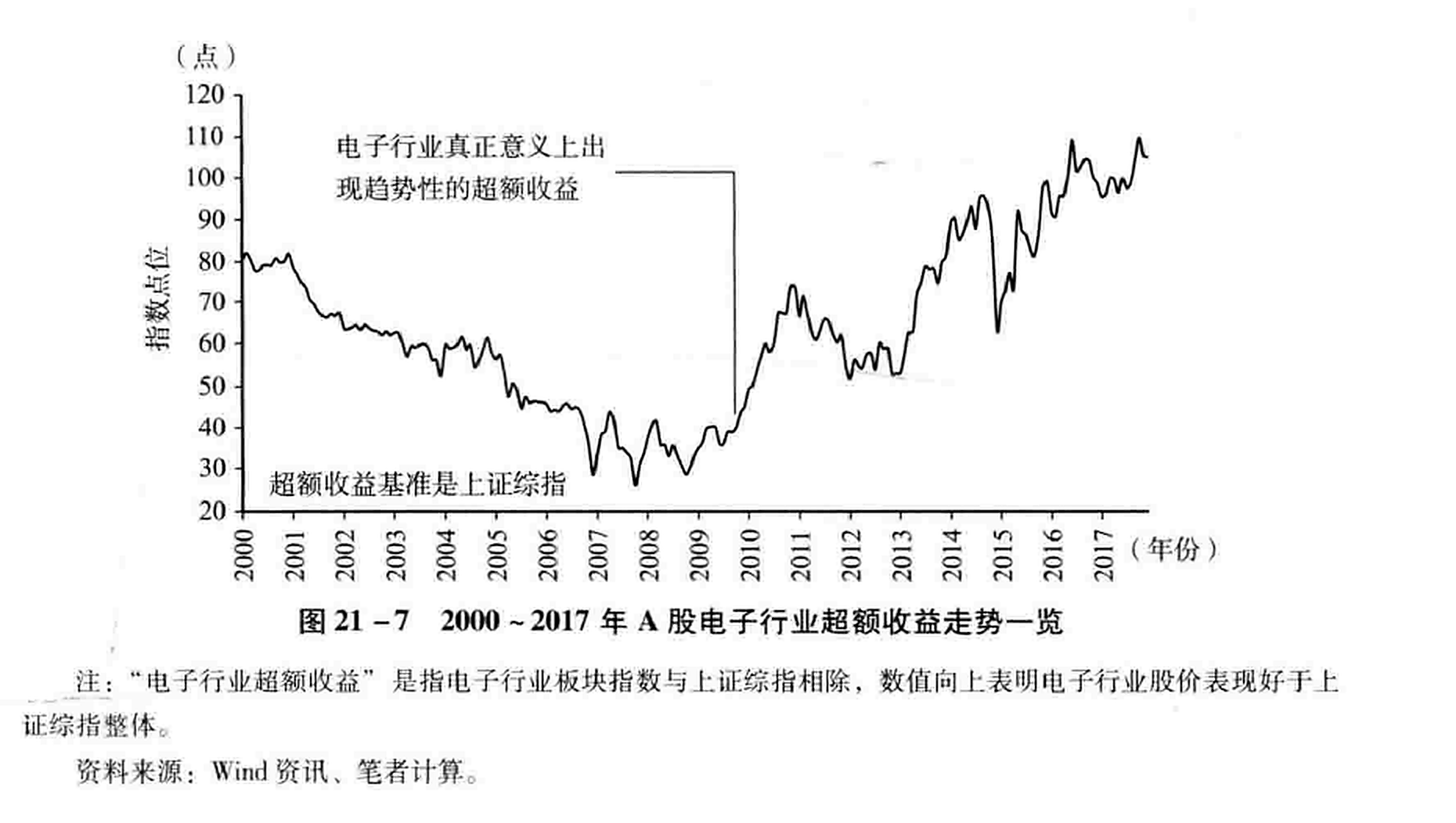 图21-7 2000~2017年4股电子行业超额收益走势一览