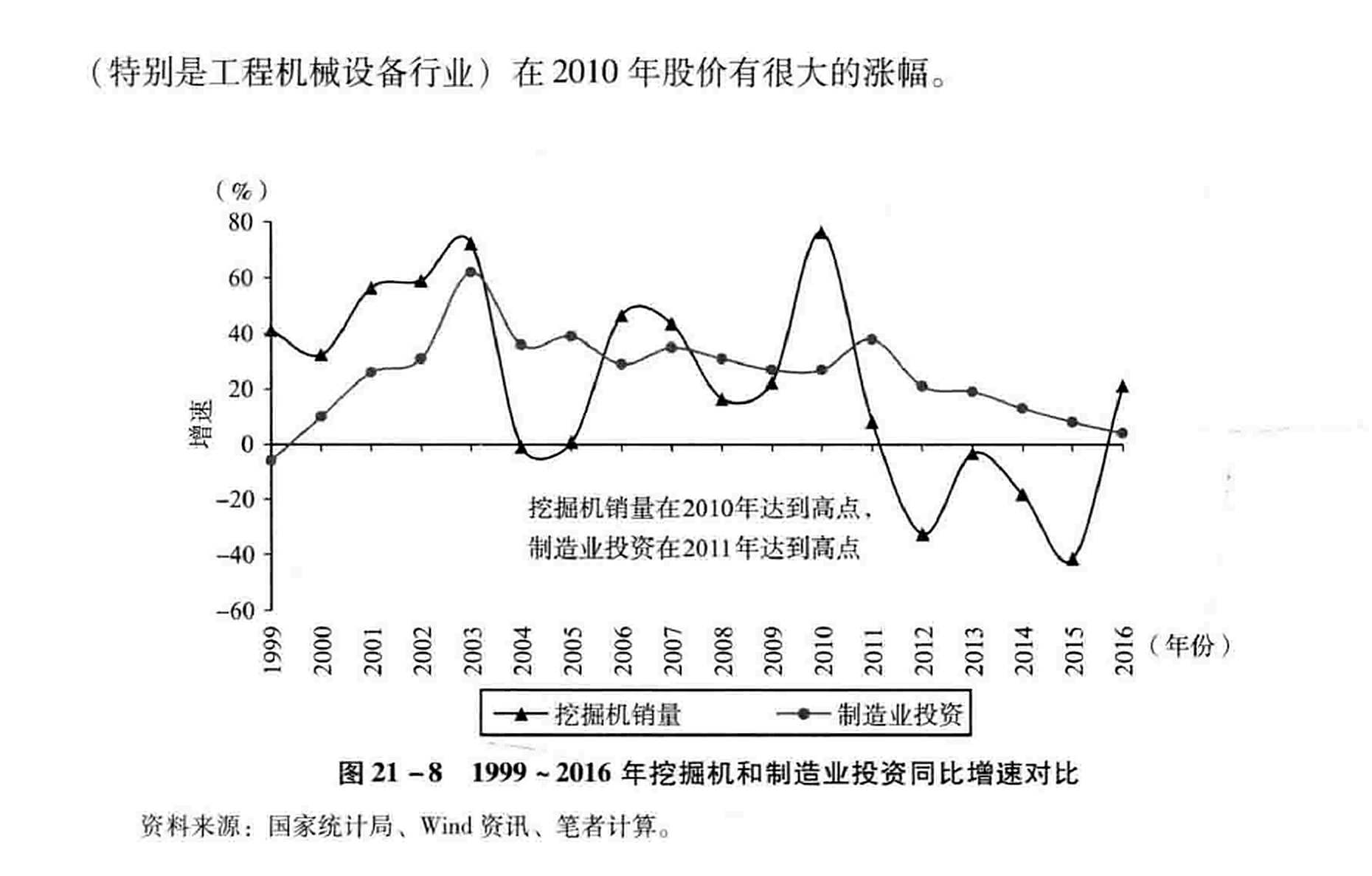 图21-8  1999~2016年挖掘机和制造业投资同比增速对比