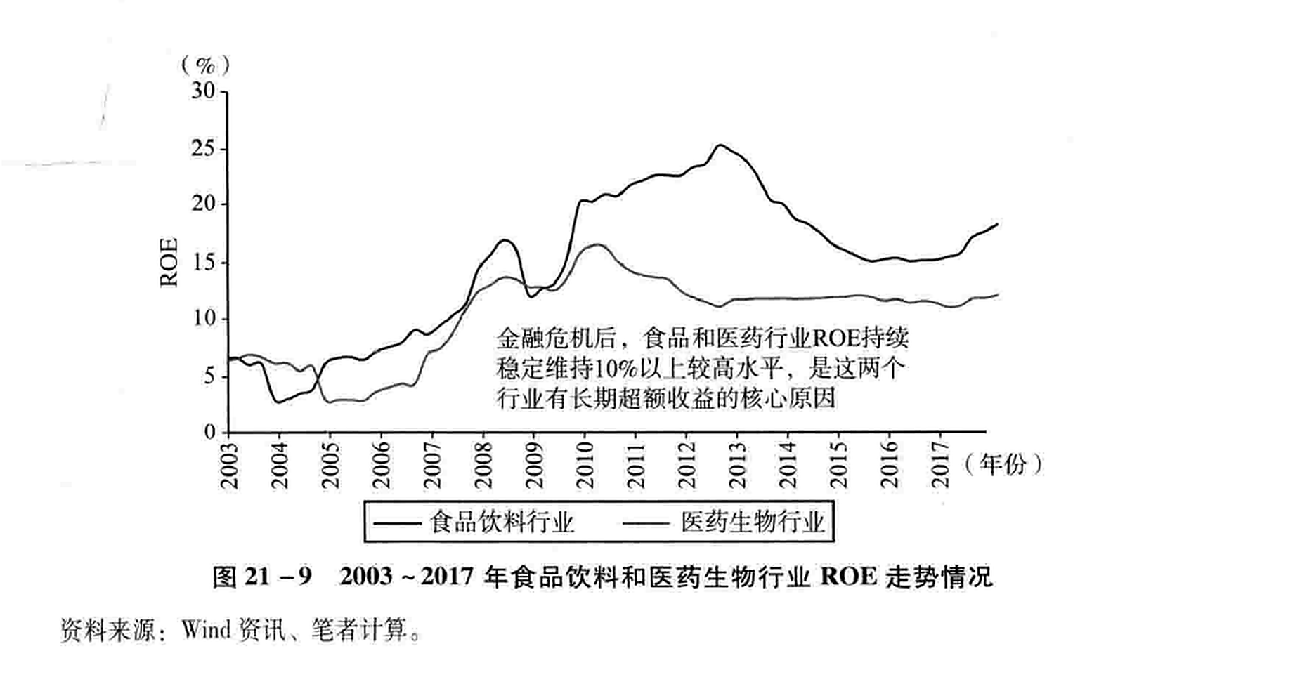 图21-9 2003~2017年食品饮料和医药生物行业ROE走势情况