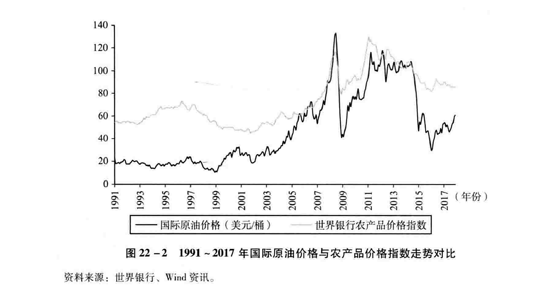 图22-2 1991~2017年国际原油价格与农产品价格指数走势对比