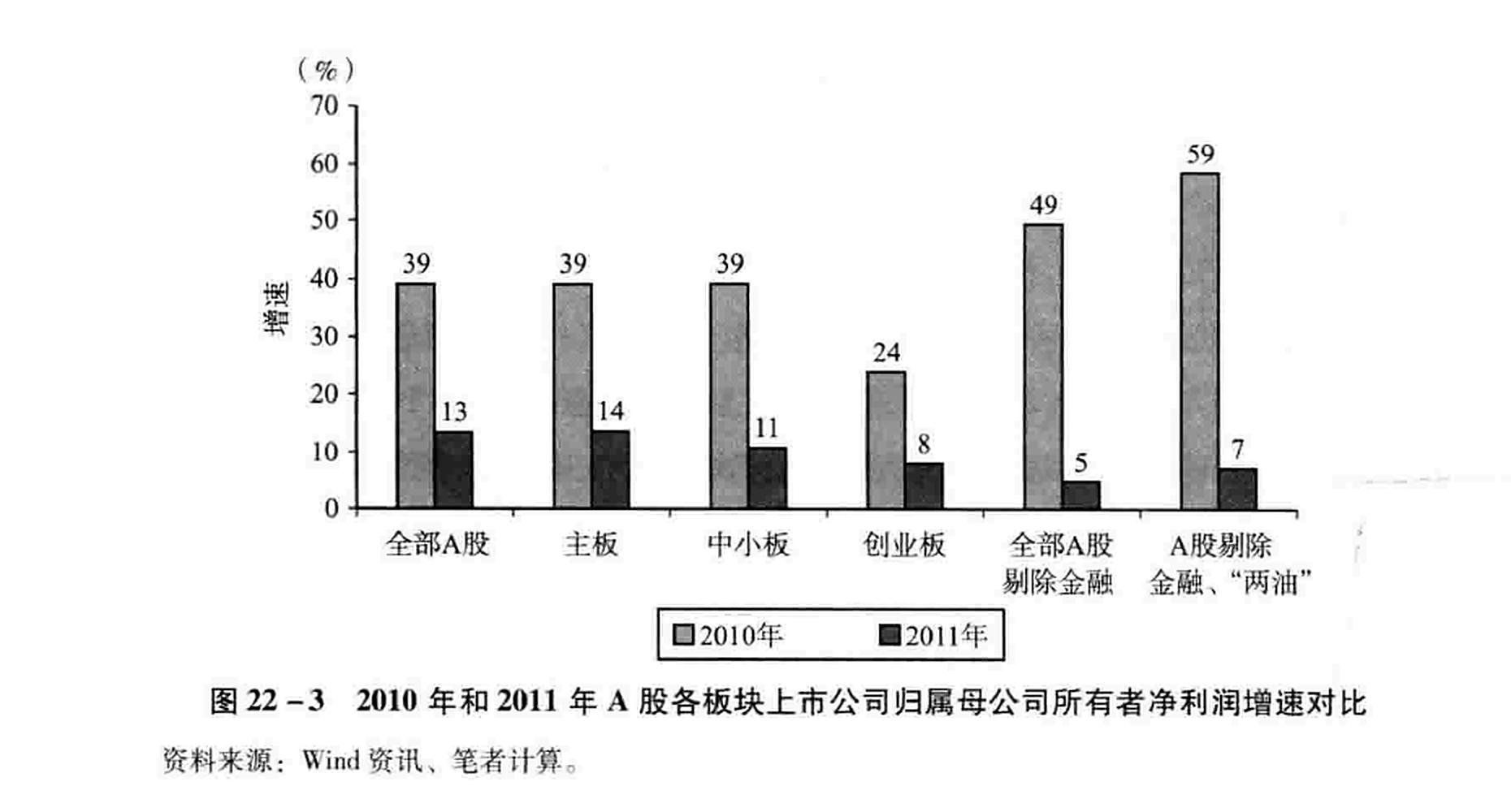 图22-3 2010年和2011年A股各板块上市公司归属母公司所有者净利润增速对比