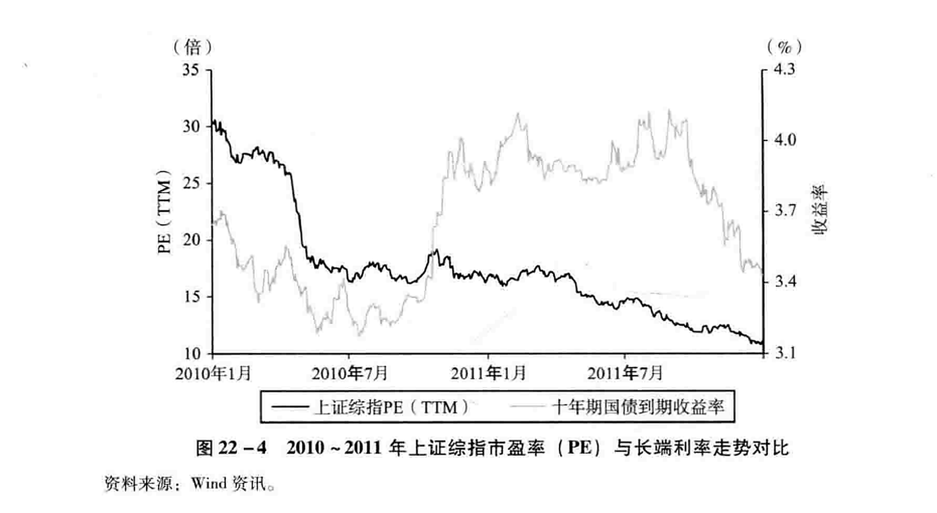 图22-4 2010~2011年上证综指市盈率（PE）与长端利率走势对比