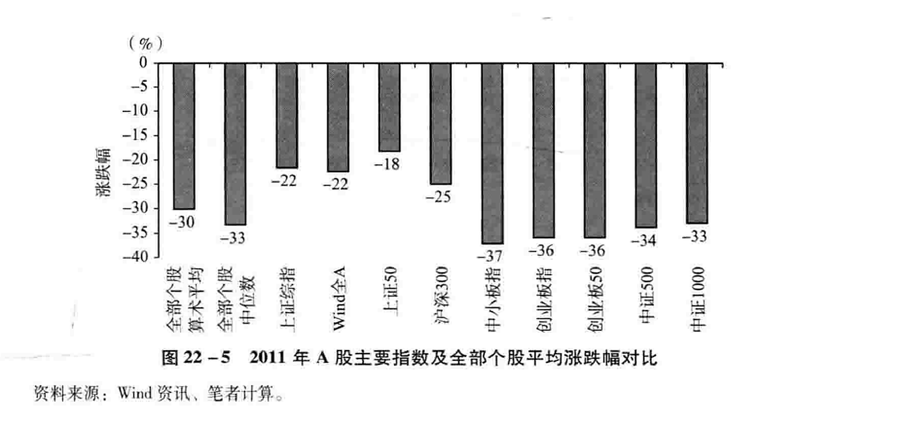 图22-5 2011年A股主要指数及全部个股平均涨跌幅对比