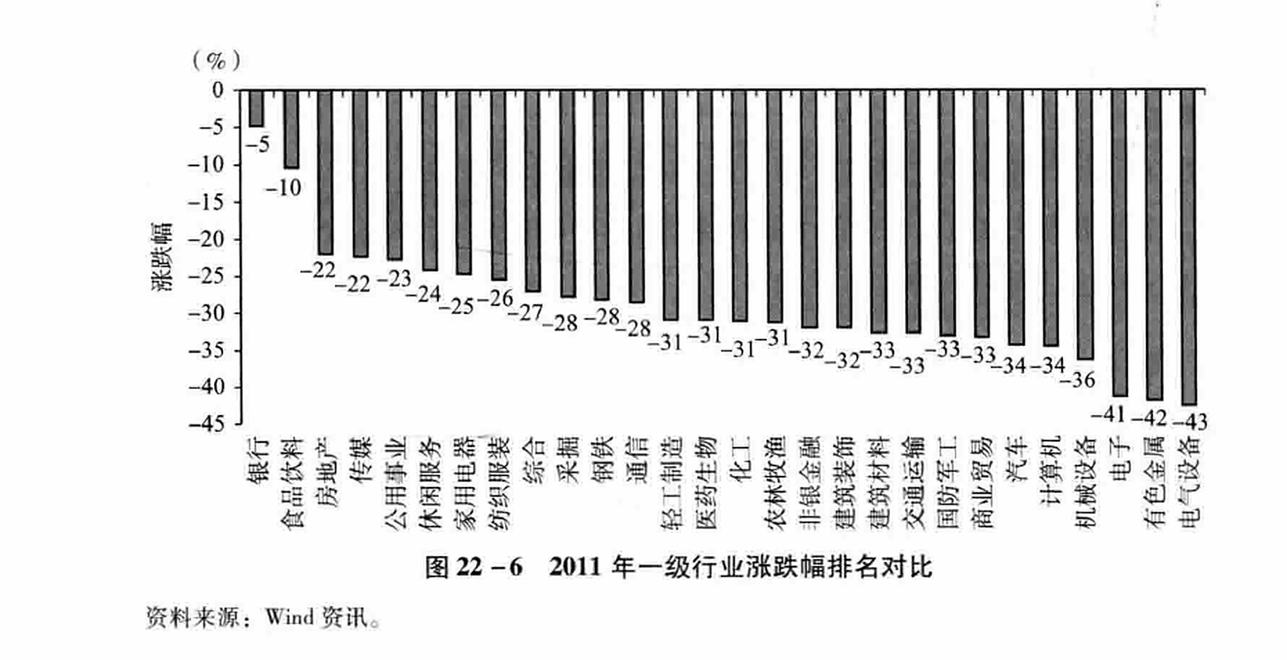 图22-6  2011年一级行业涨跌幅排名对比