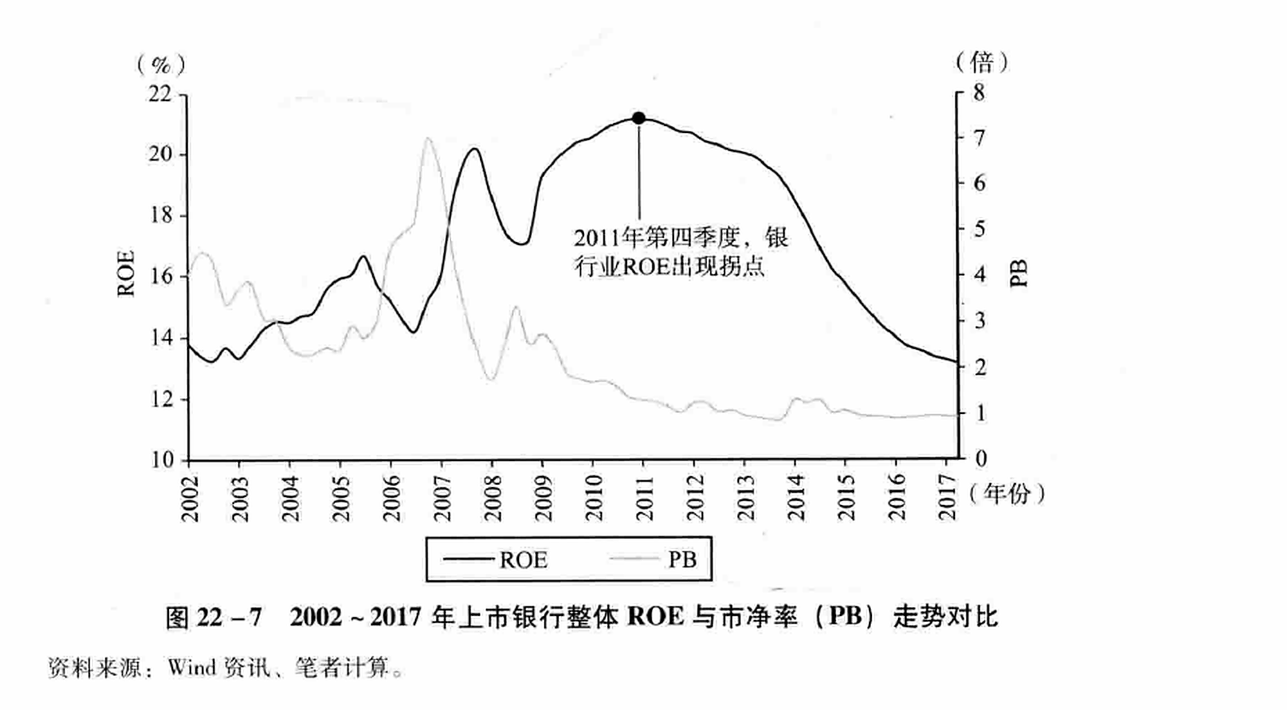 图22-7 2002~2017年上市银行整体ROE与市净率（PB）走势对比