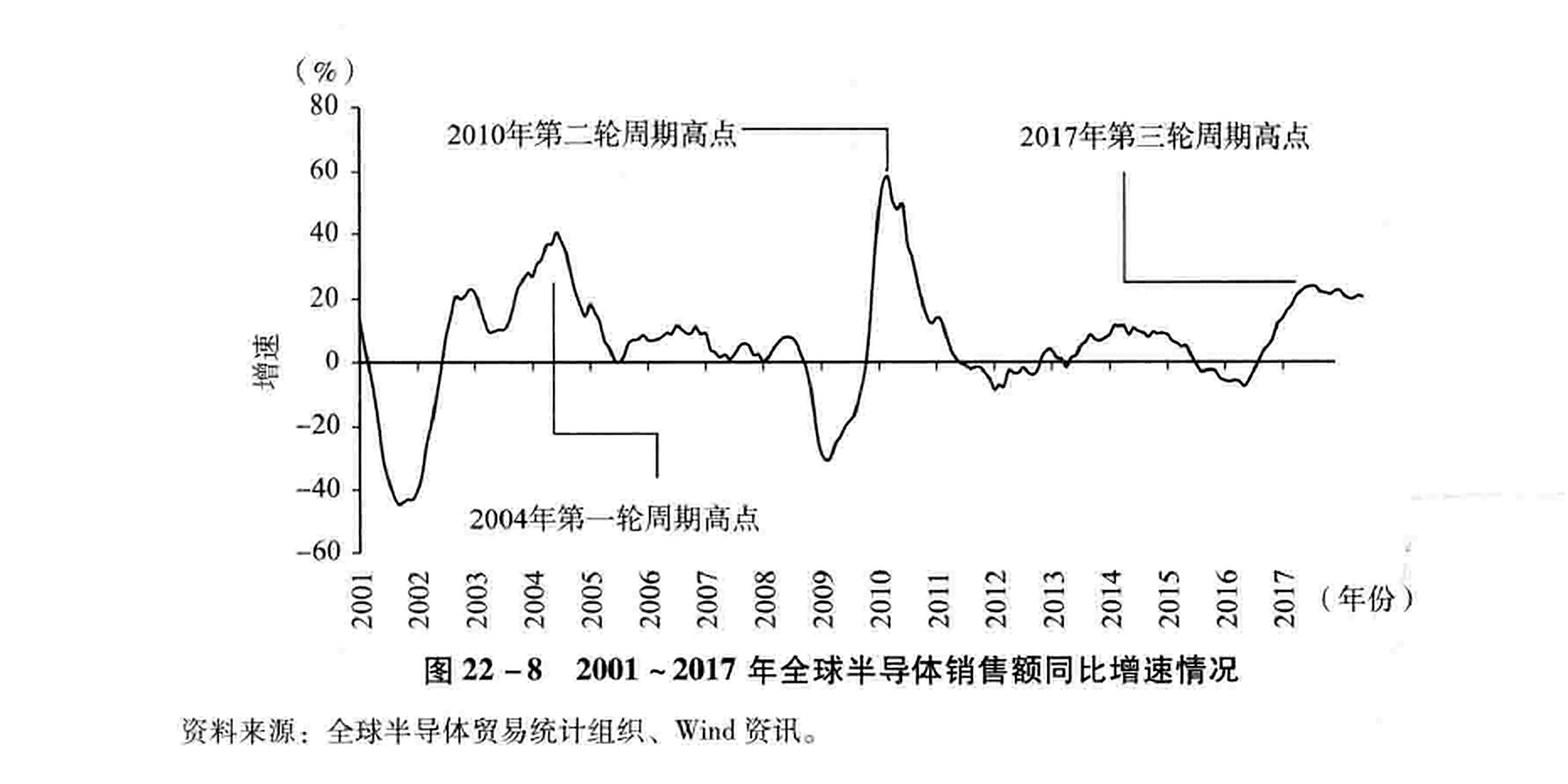 图22-8 2001~2017年全球半导体销售额同比增速情况