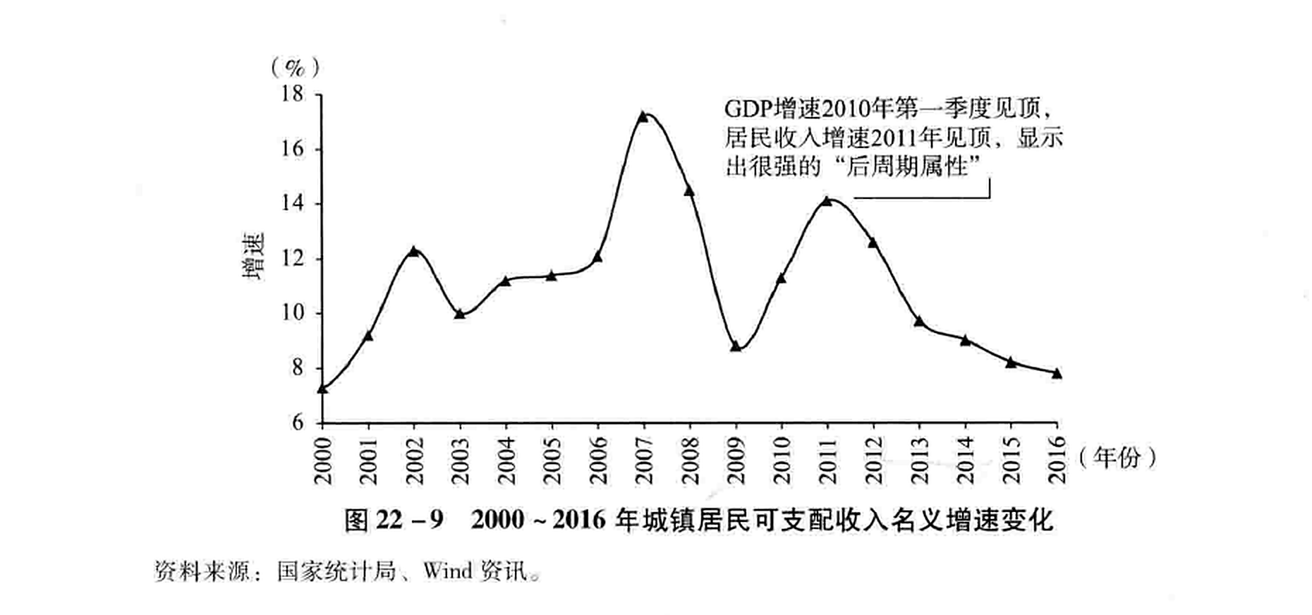 图22-9 2000~2016年城镇居民可支配收入名义增速变化
