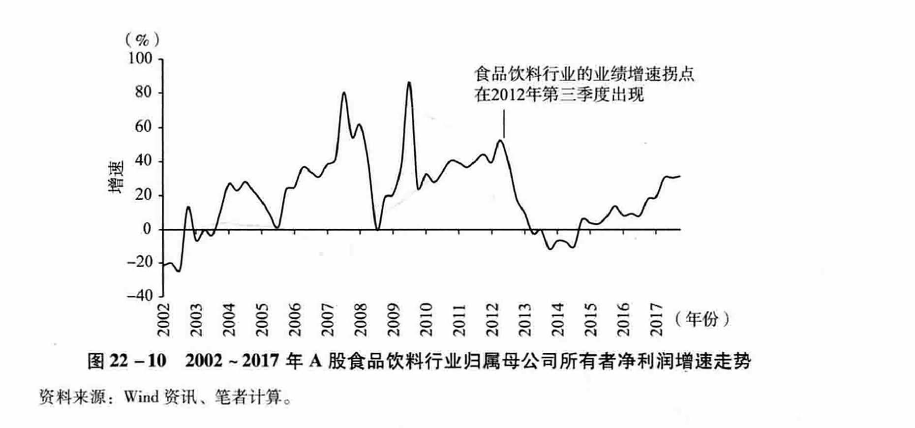图22-10 2002~2017年A股食品饮料行业归属母公司所有者净利润增速走势