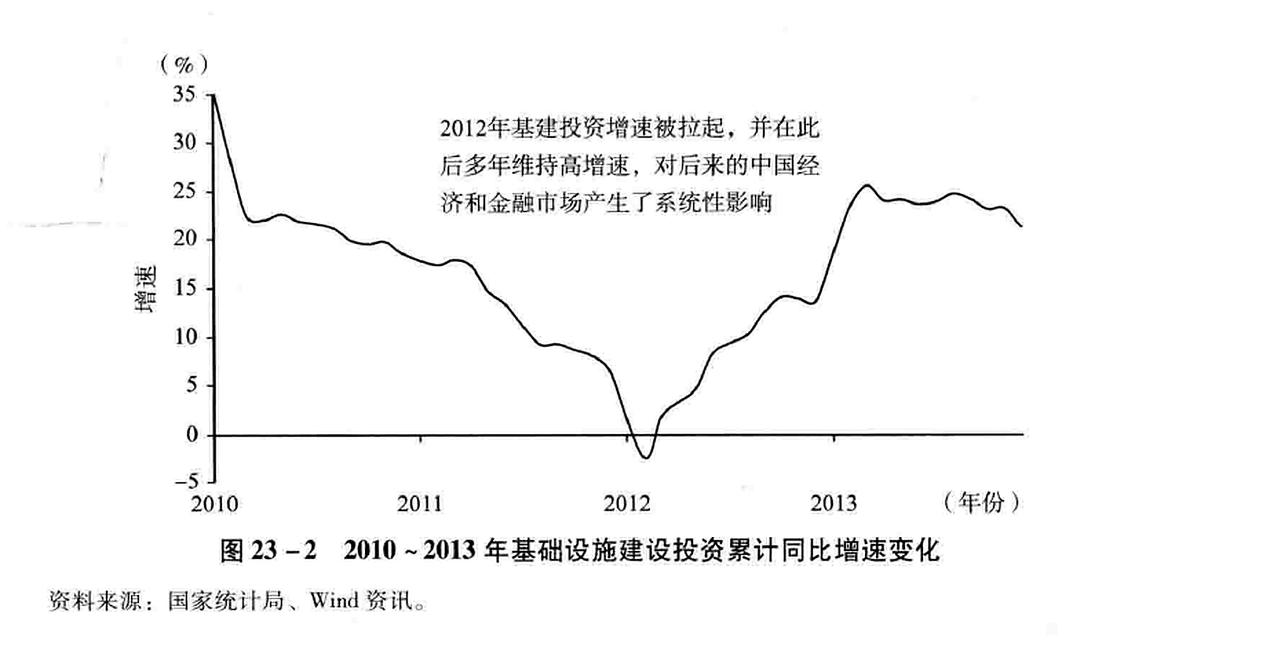 图23-2 2010~2013年基础设施建设投资累计同比增速变化