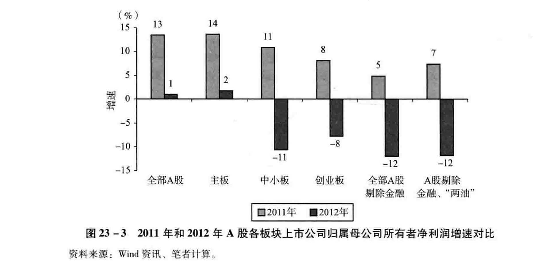 图23-3 2011年和2012年A股各板块上市公司归属母公司所有者净利润增速对比