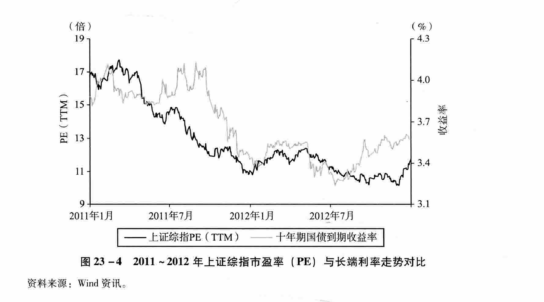 图23-4  2011~2012.年上证综指市盈率（PE）与长端利率走势对比