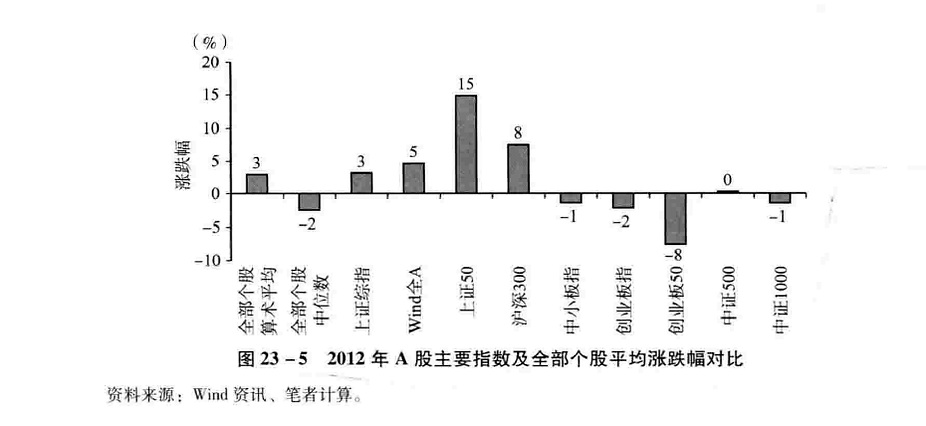 图23-5 2012年A股主要指数及全部个股平均涨跌幅对比