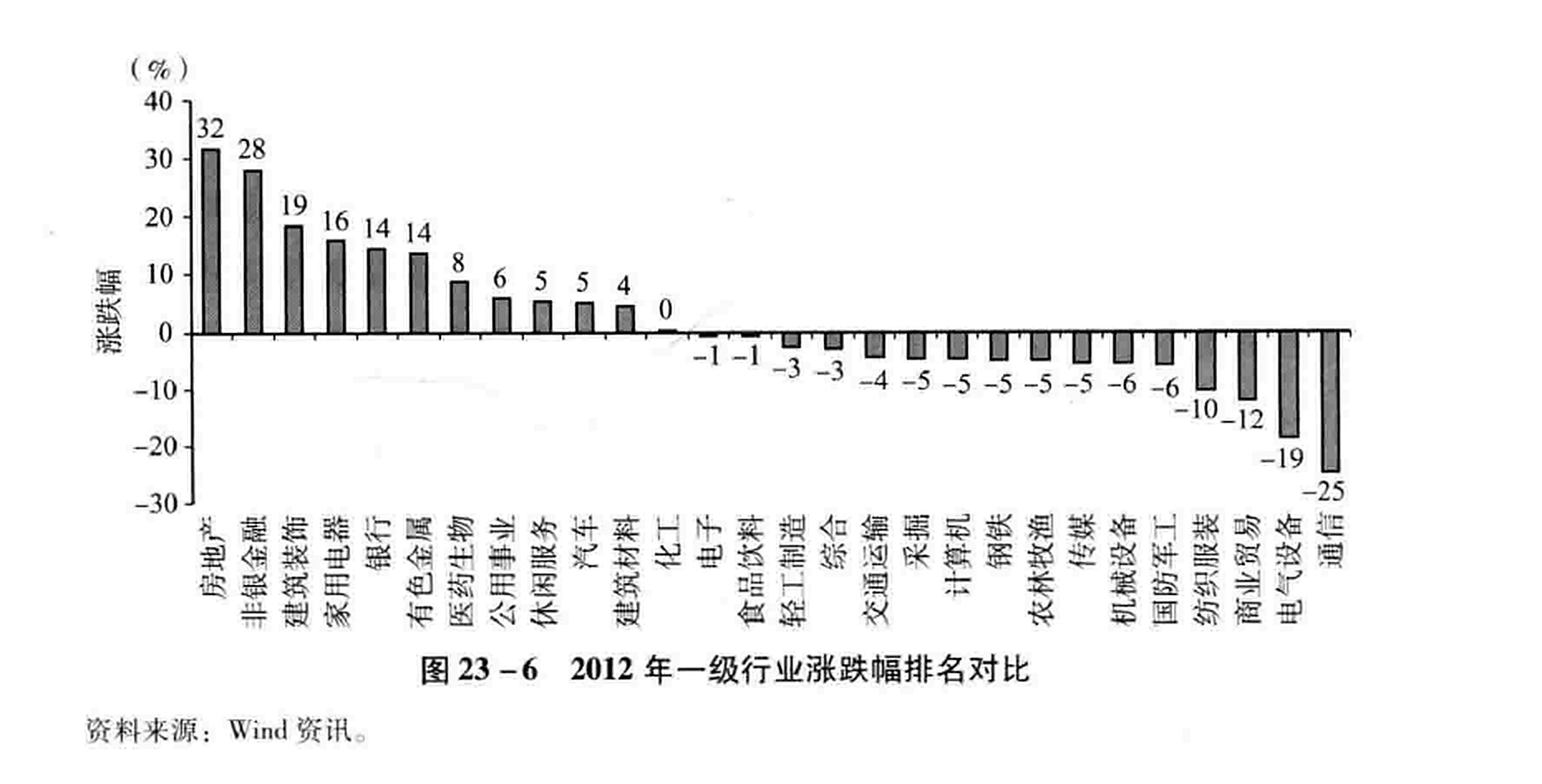 图23-6  2012年一级行业涨跌幅排名对比