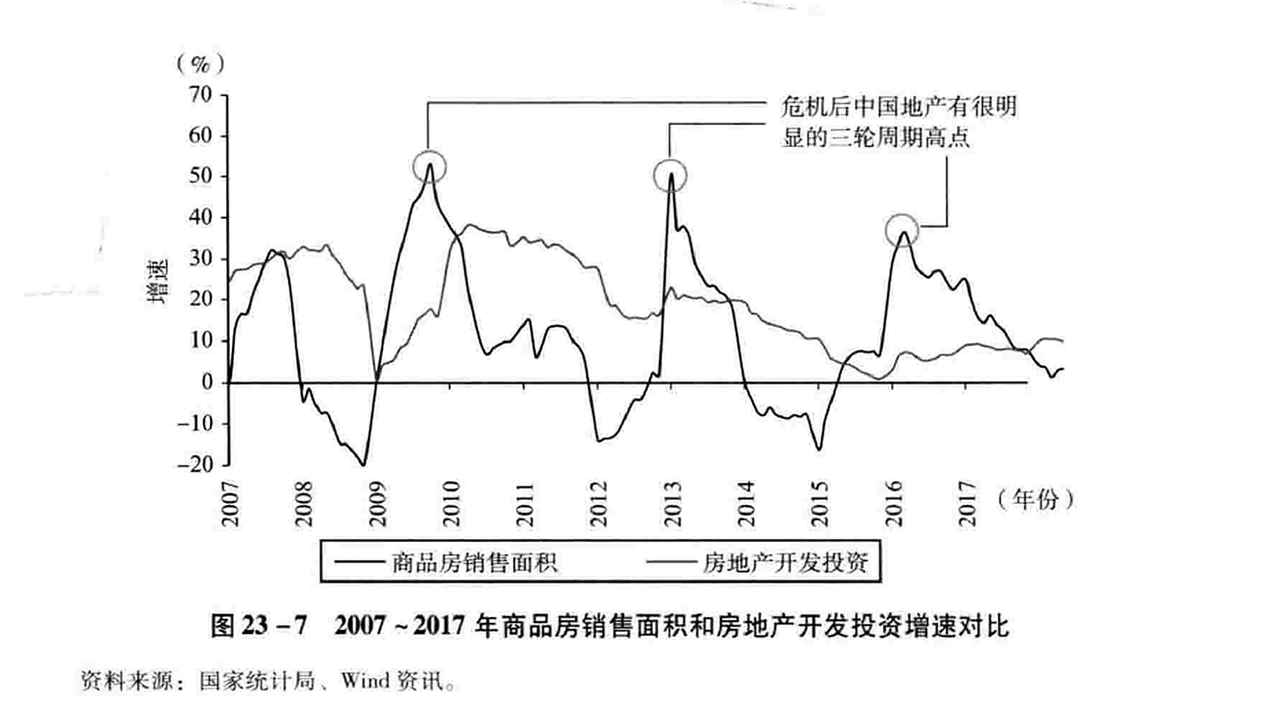 图23-7  2007~2017年商品房销售面积和房地产开发投资增速对比