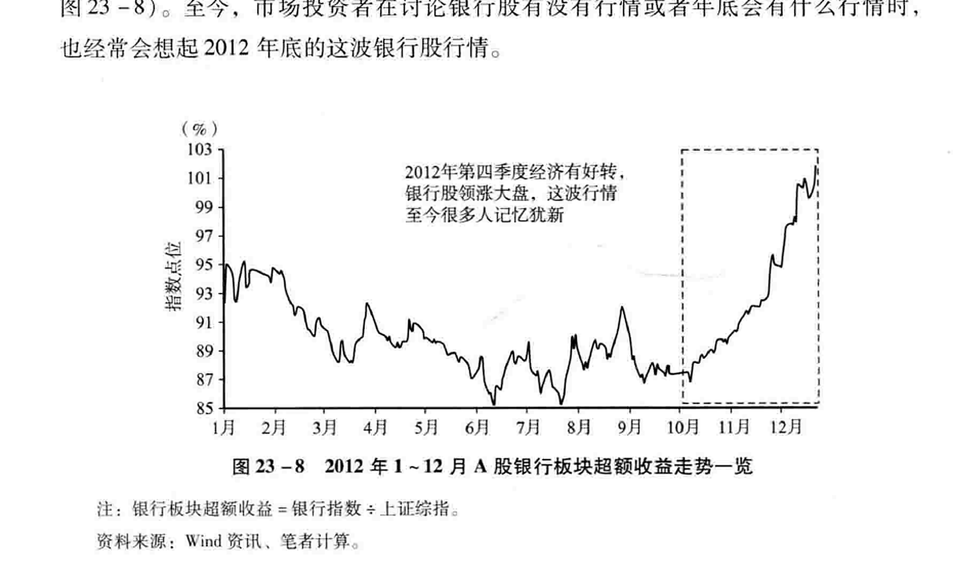 图23-8 2012年1~12月A股银行板块超额收益走势一览