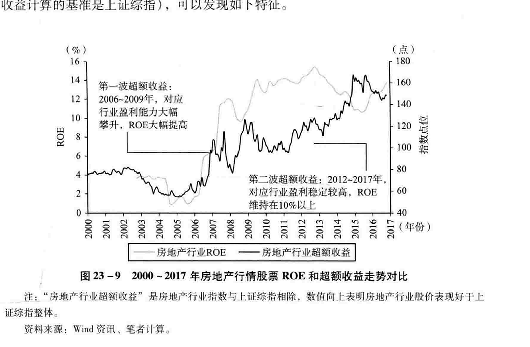 图23-9 2000 ~2017年房地产行情股票ROE和超额收益走势对比