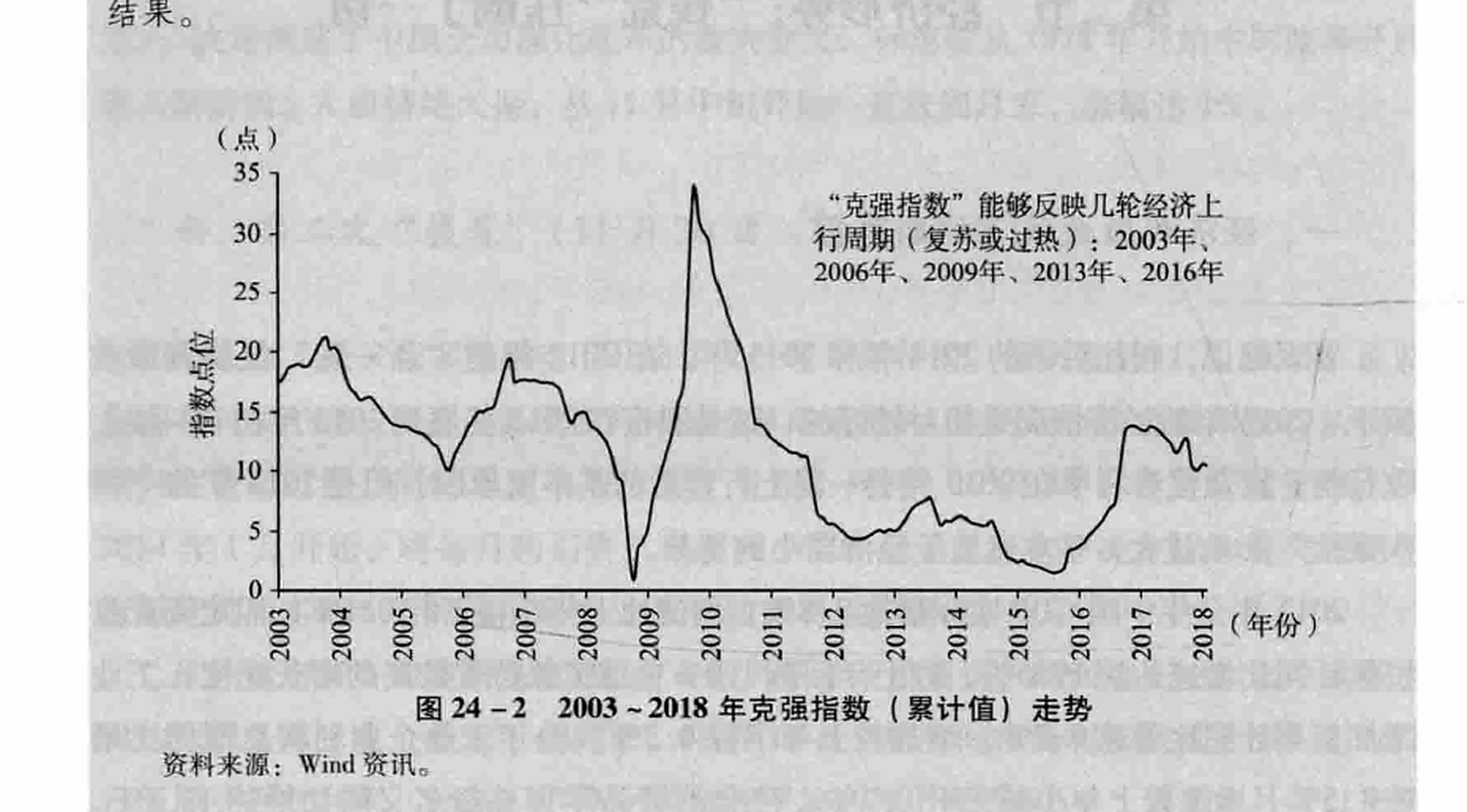 图24-2  2003~2018年克强指数（累计值）走势