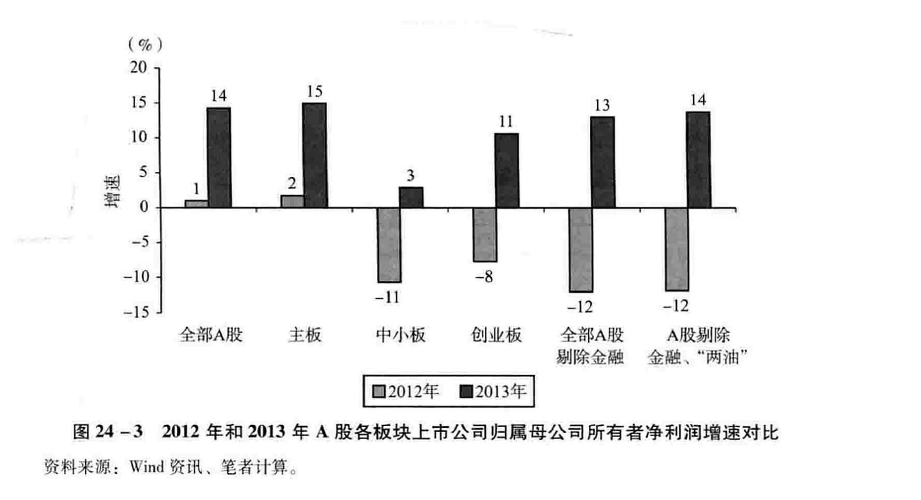 图24-3 2012年和2013年A股各板块上市公司归属母公司所有者净利润增速对比