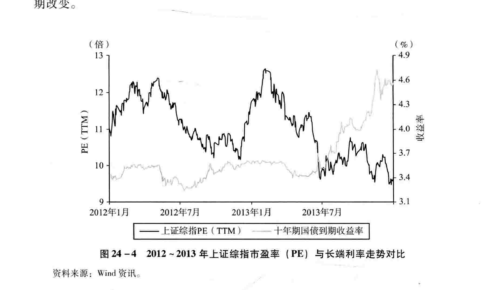 图24-4 2012~2013年上证综指市盈率（PE）与长端利率走势对比