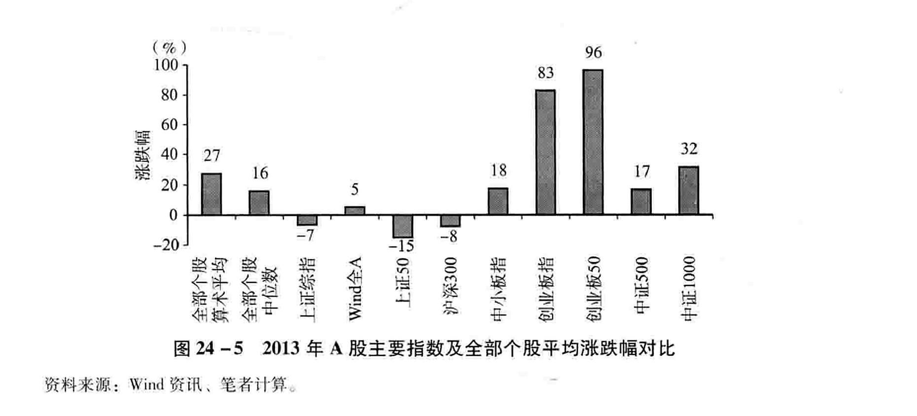 图24-5  2013年A股主要指数及全部个股平均涨跌幅对比