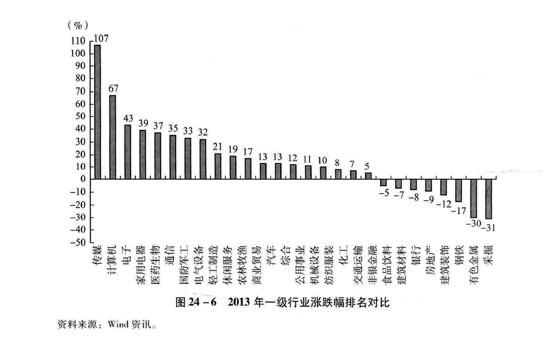 图24-6 2013年一级行业涨跌幅排名对比