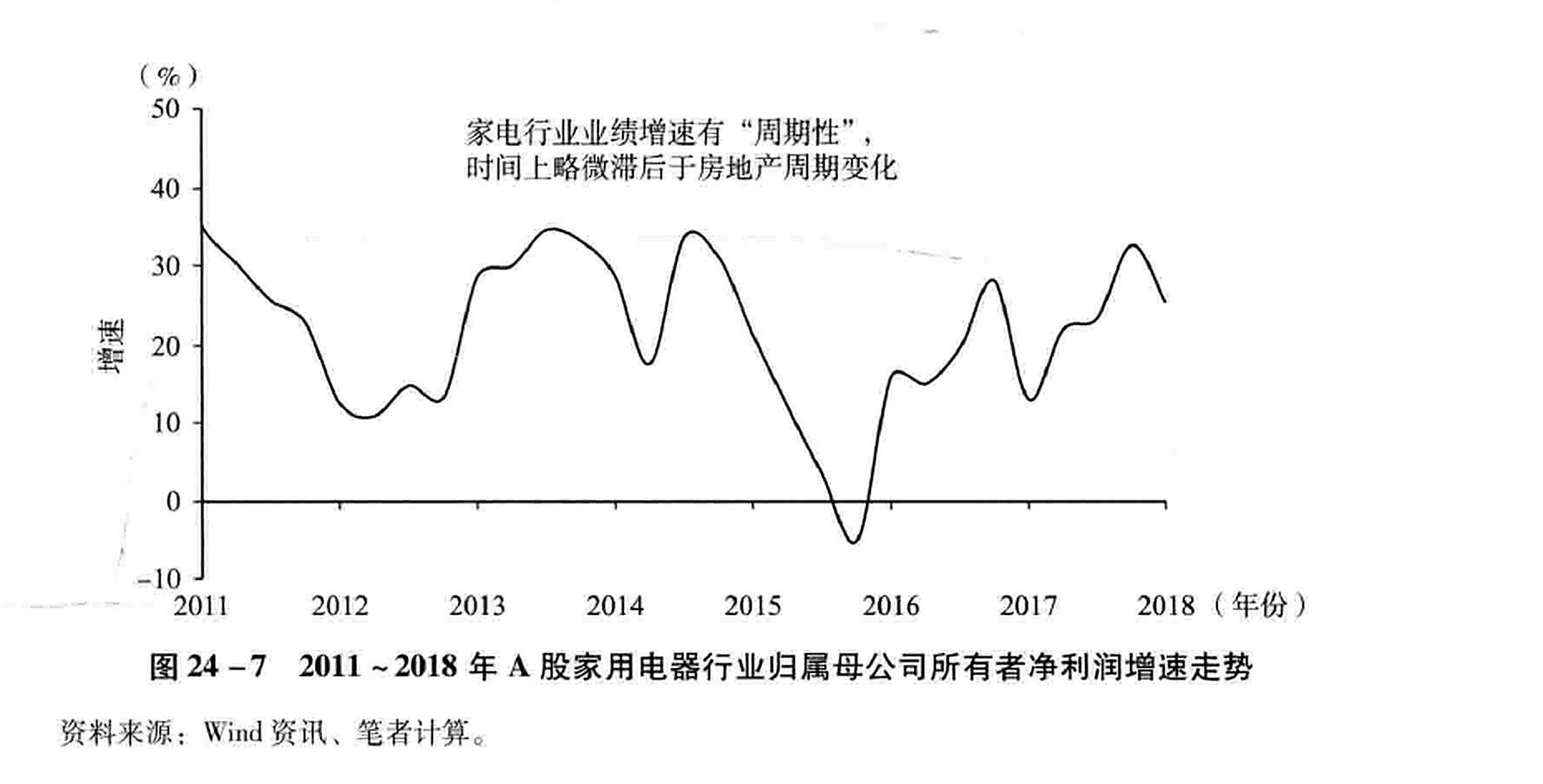 图24-7 2011~2018年A股家用电器行业归属母公司所有者净利润增速走势
