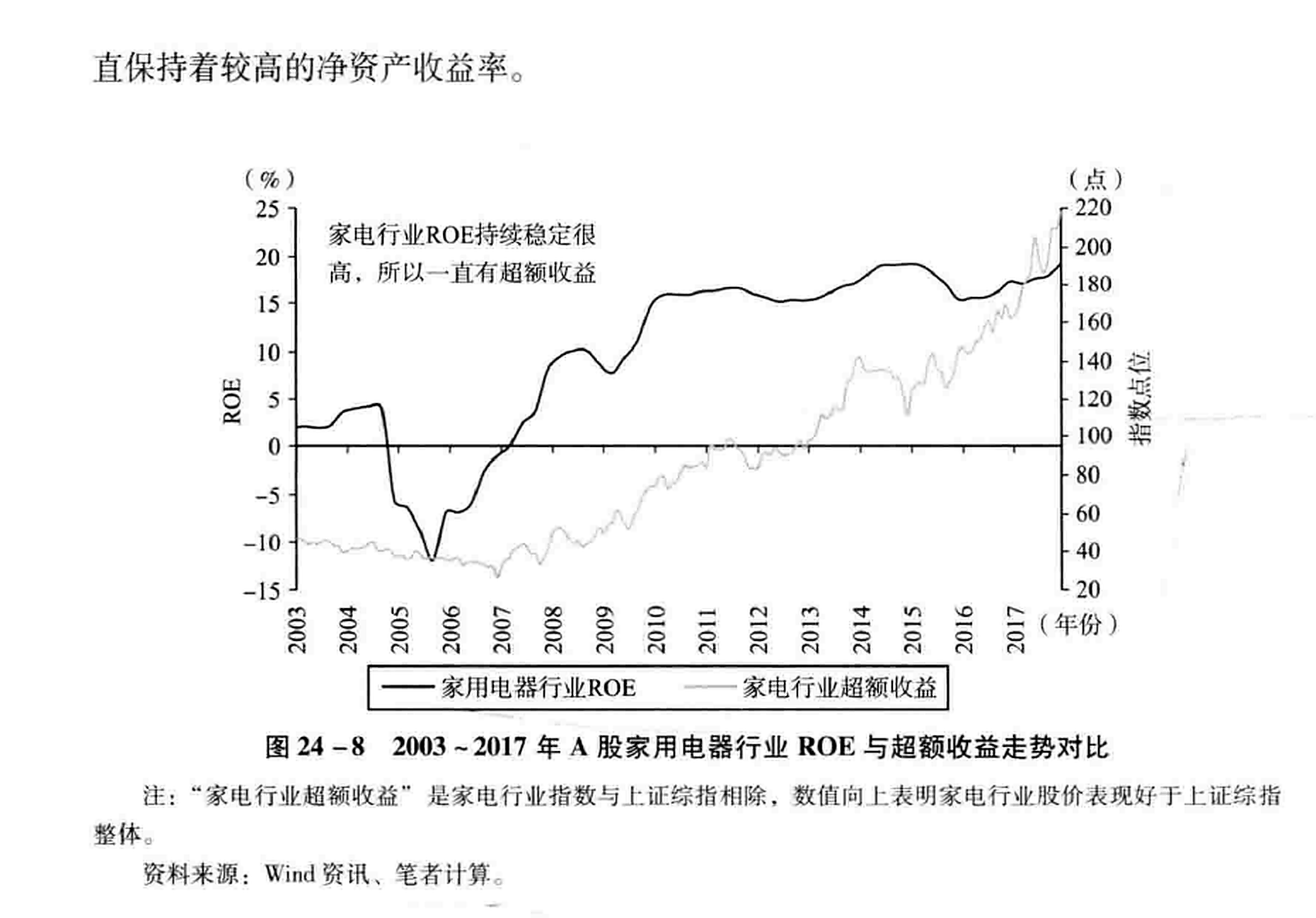 图24-8  2003~2017年A股家用电器行业ROE与超额收益走势对比