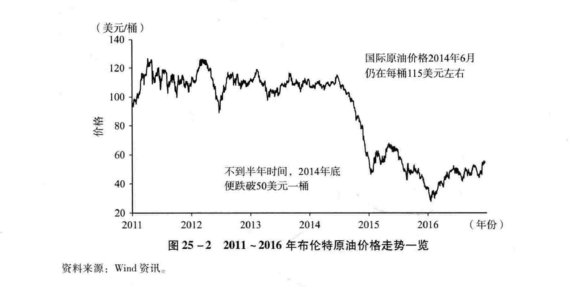 图25-2 2011~2016年布伦特原油价格走势一览