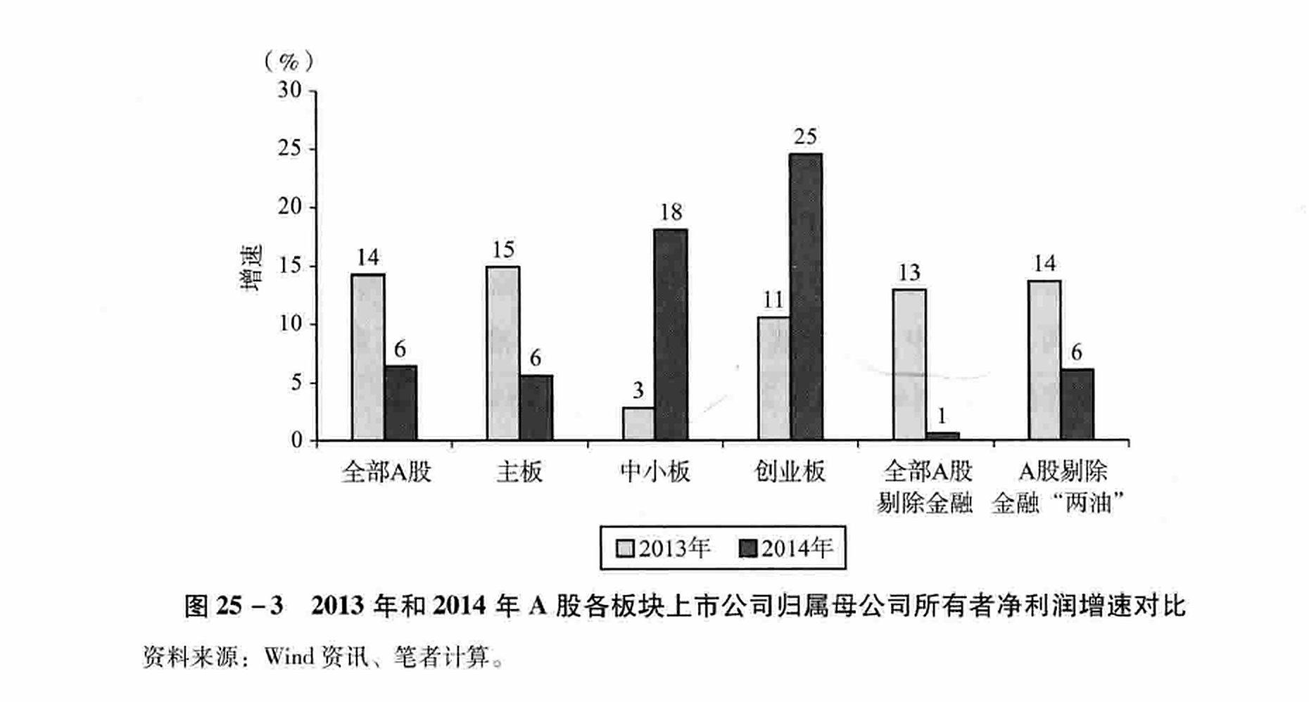 图25-3 2013年和2014年A股各板块上市公司归属母公司所有者净利润增速对比