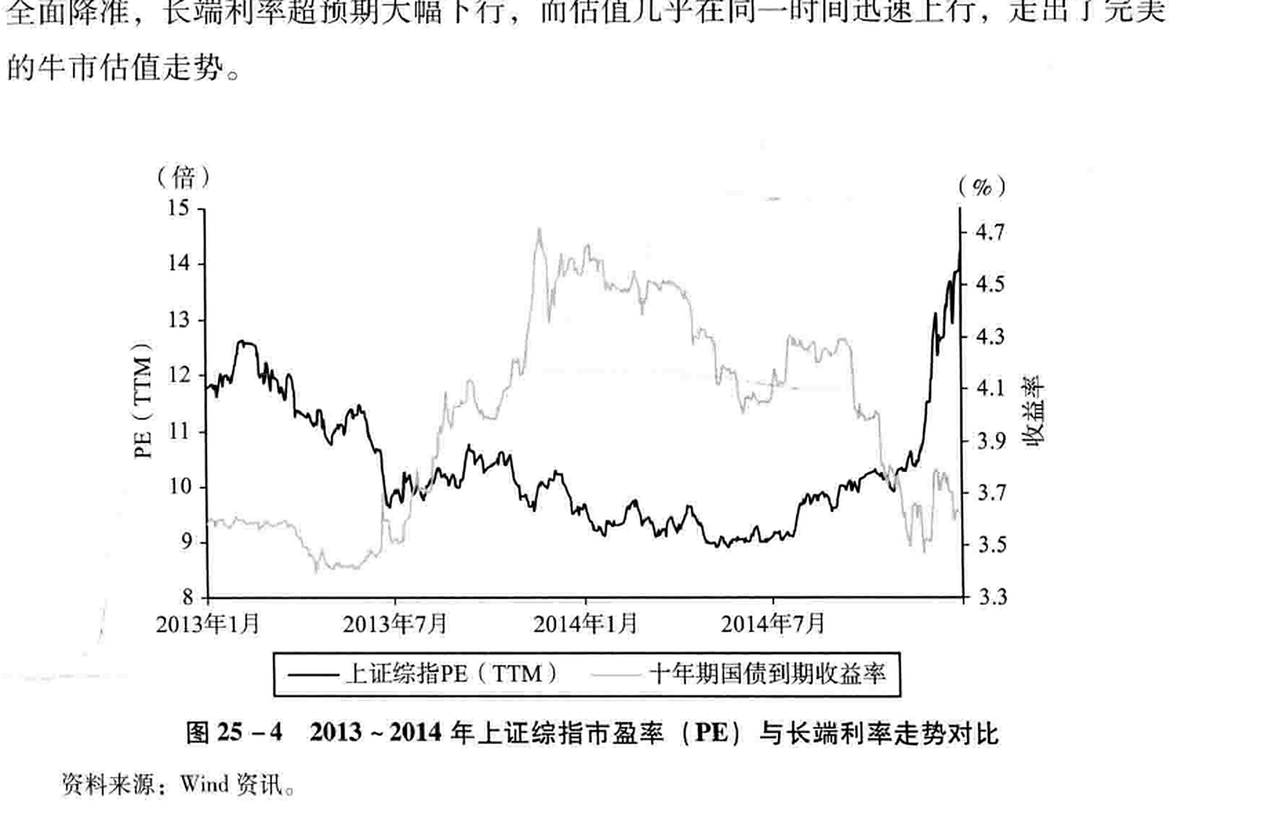 图25-4 2013~2014年上证综指市盈率（PE）与长端利率走势对比