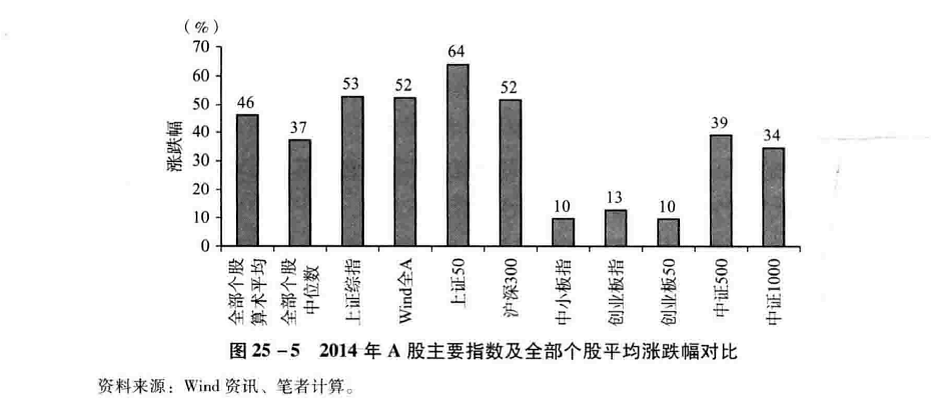 图25-5 2014年A股主要指数及全部个股平均涨跌幅对比
