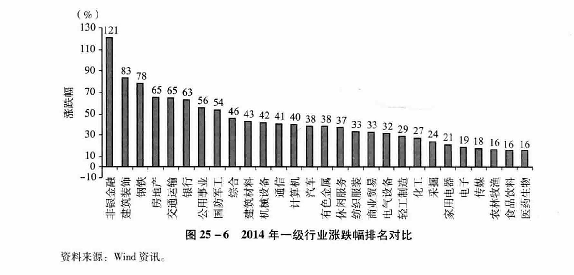 图25-6  2014年一级行业涨跌幅排名对比