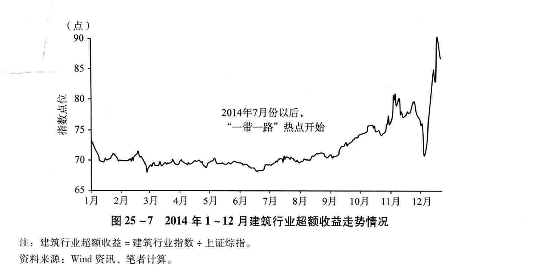 图25-7 2014年1~12月建筑行业超额收益走势情况