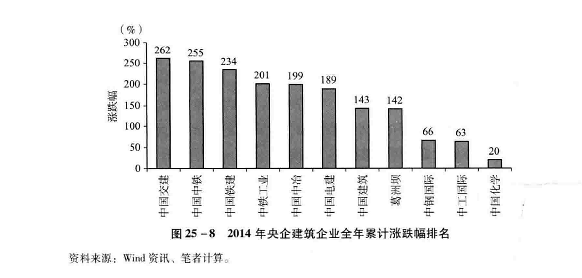 图25-8  2014年央企建筑企业全年累计涨跌幅排名