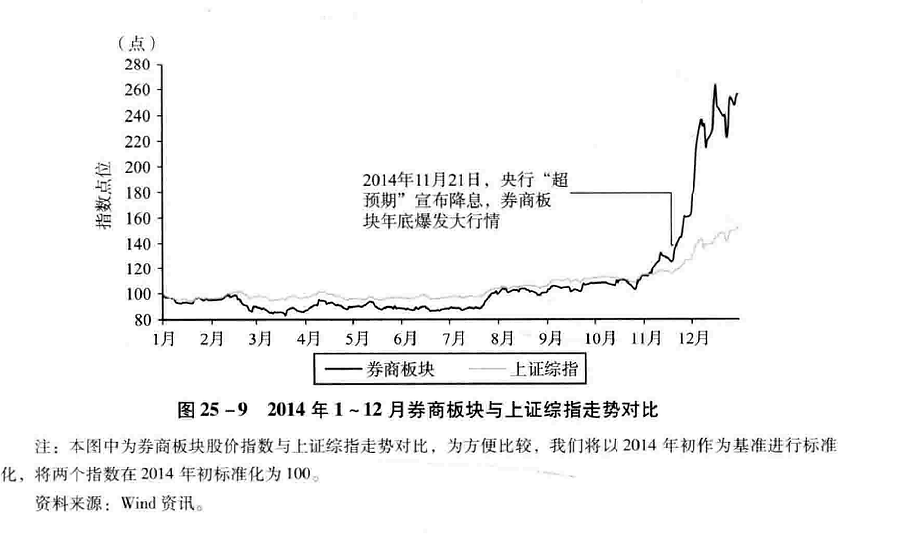 图25-9 2014年1~12月券商板块与上证综指走势对比