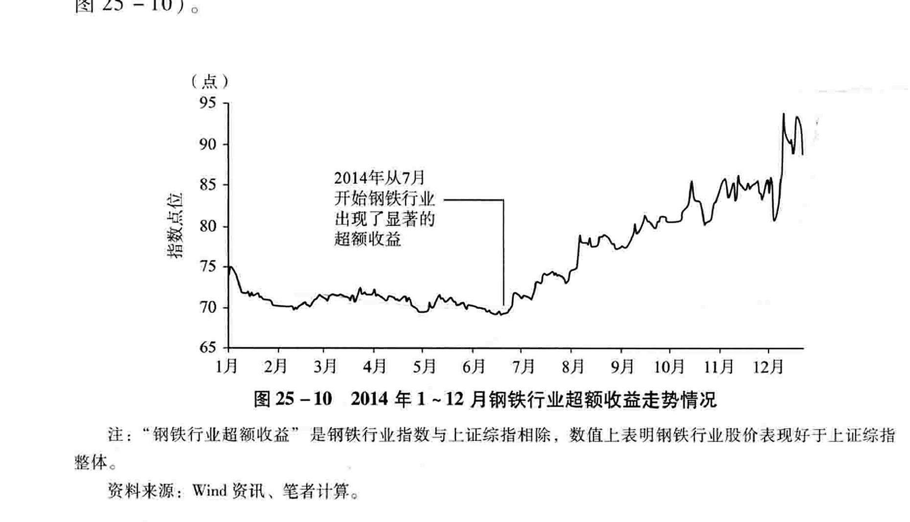 图25-10 2014年1~12月钢铁行业超额收益走势情况