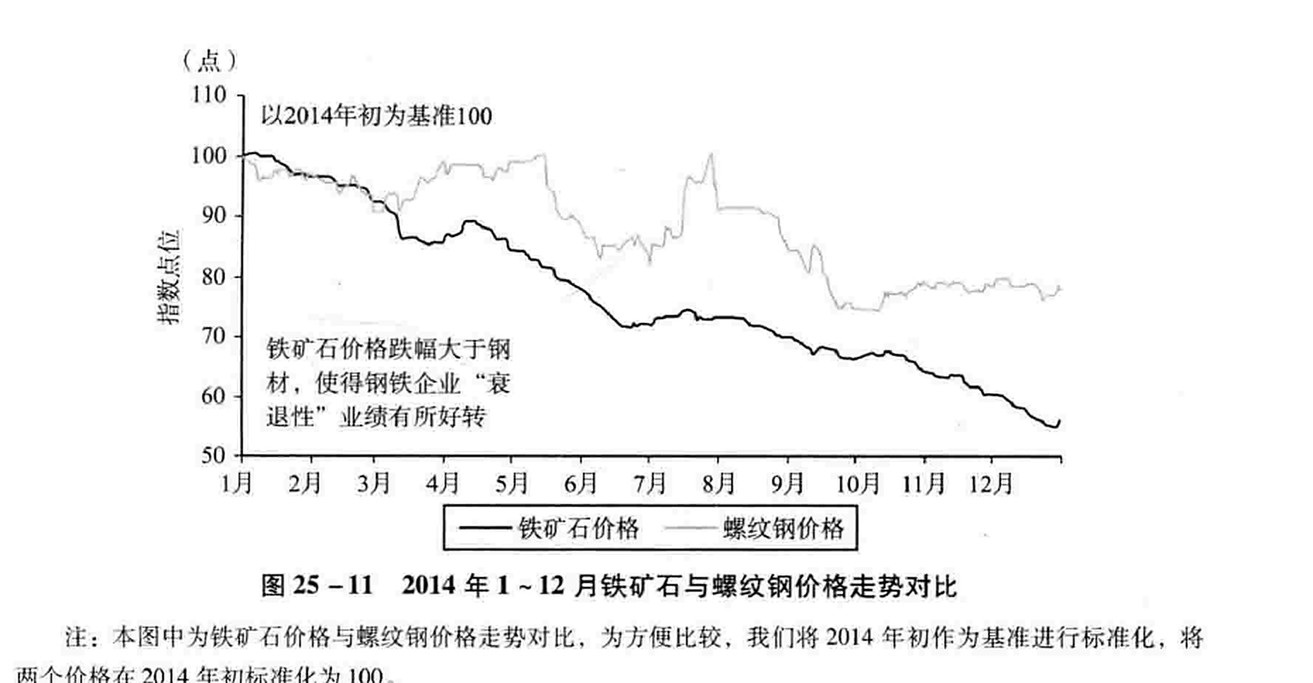 图25-11 2014年1~12月铁矿石与螺纹钢价格走势对比