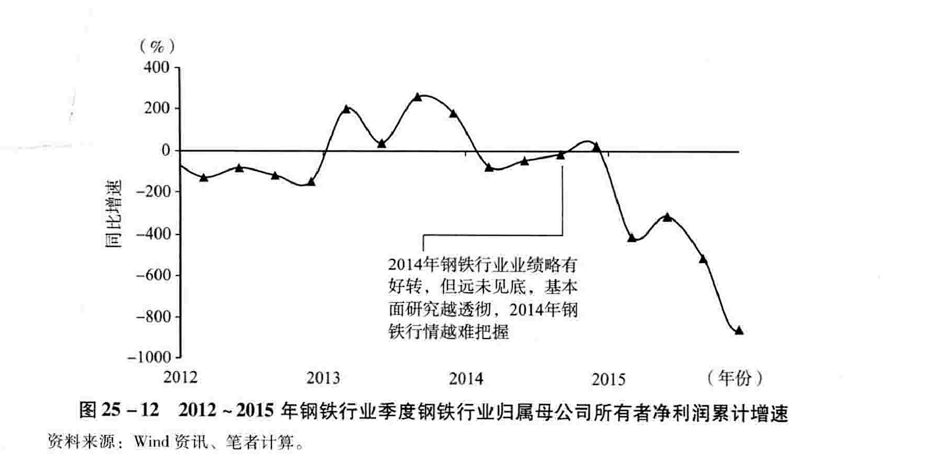 图25-12 2012~2015年钢铁行业季度钢铁行业归属母公司所有者净利润累计增速