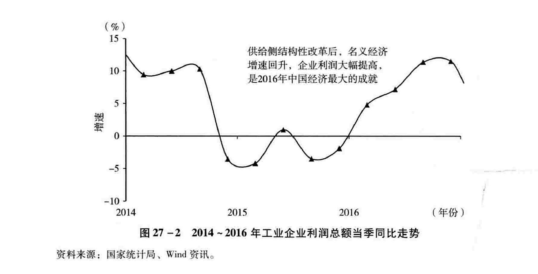图27-2 2014~2016年工业企业利润总额当季同比走势