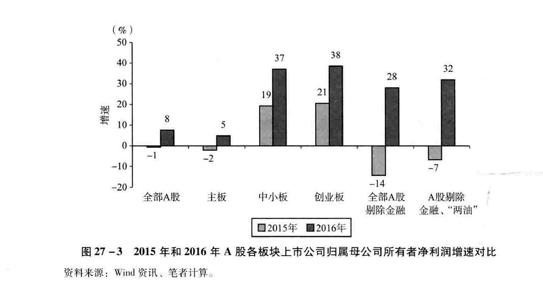 图27-3  2015年和2016年A股各板块上市公司归属母公司所有者净利润增速对比