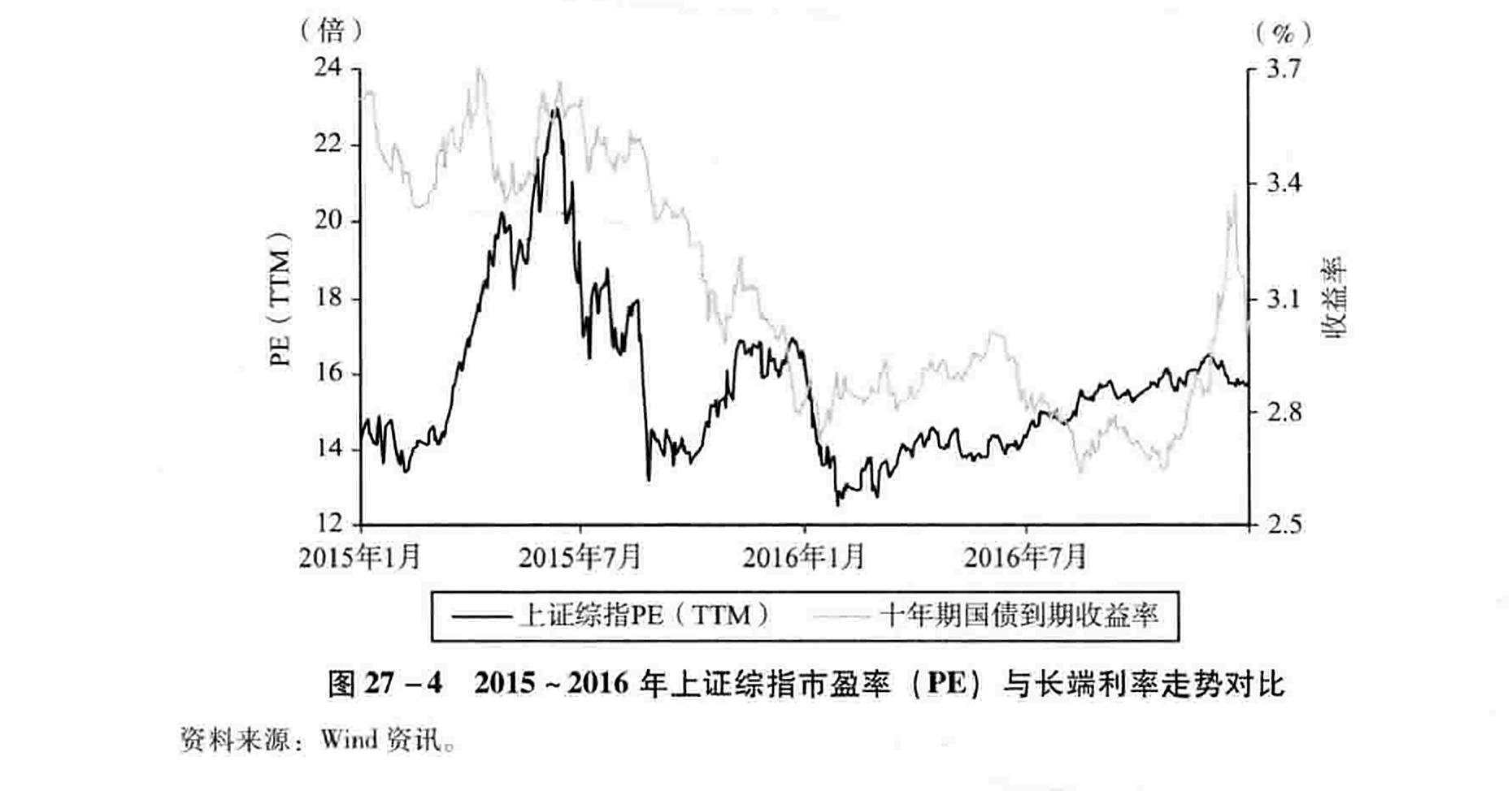 图27-4 2015~2016年上证综指市盈率（PE）与长端利率走势对比