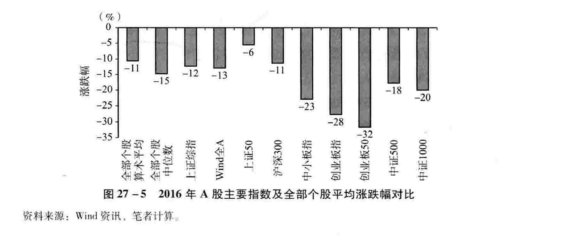 图27-5 2016年A股主要指数及全部个股平均涨跌幅对比