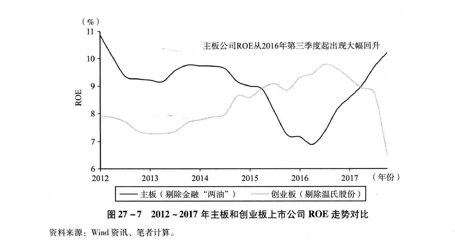 图27-7  2012~2017年主板和创业板上市公司ROE走势对比