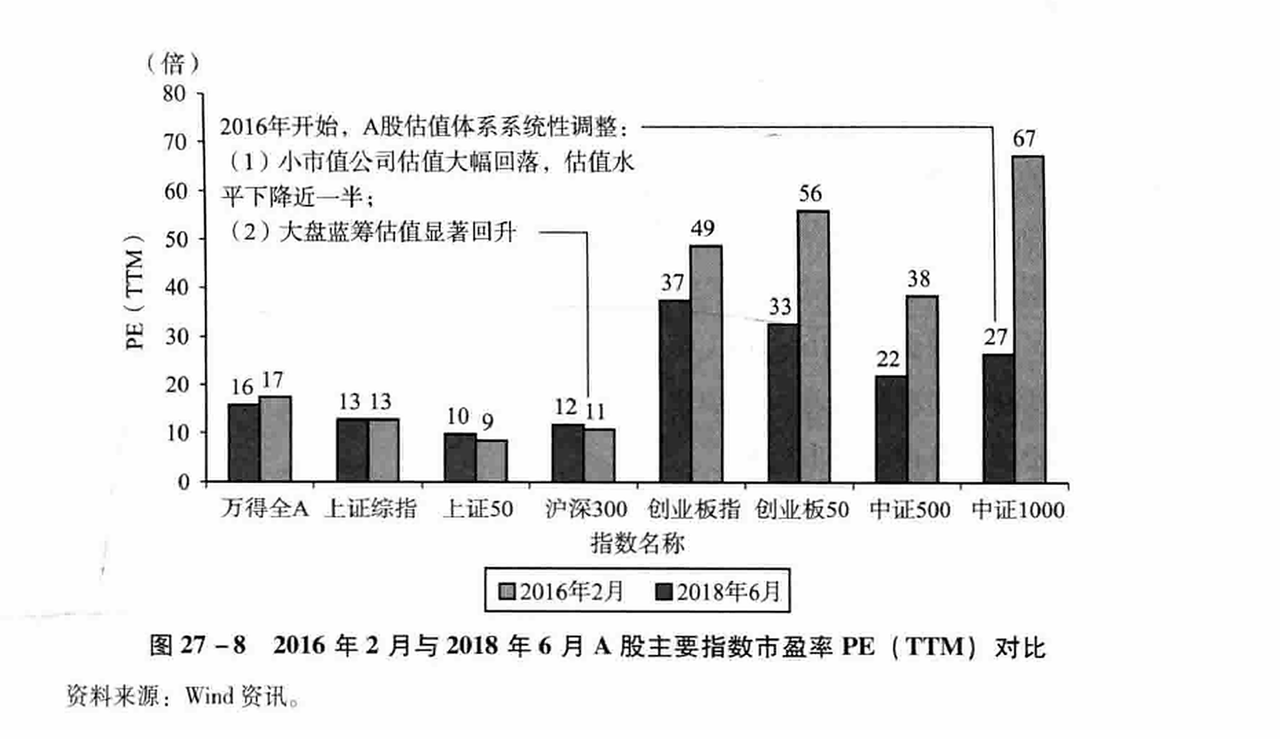图27-8 2016年2月与2018年6月A股主要指数市盈率PE （TTM）对比