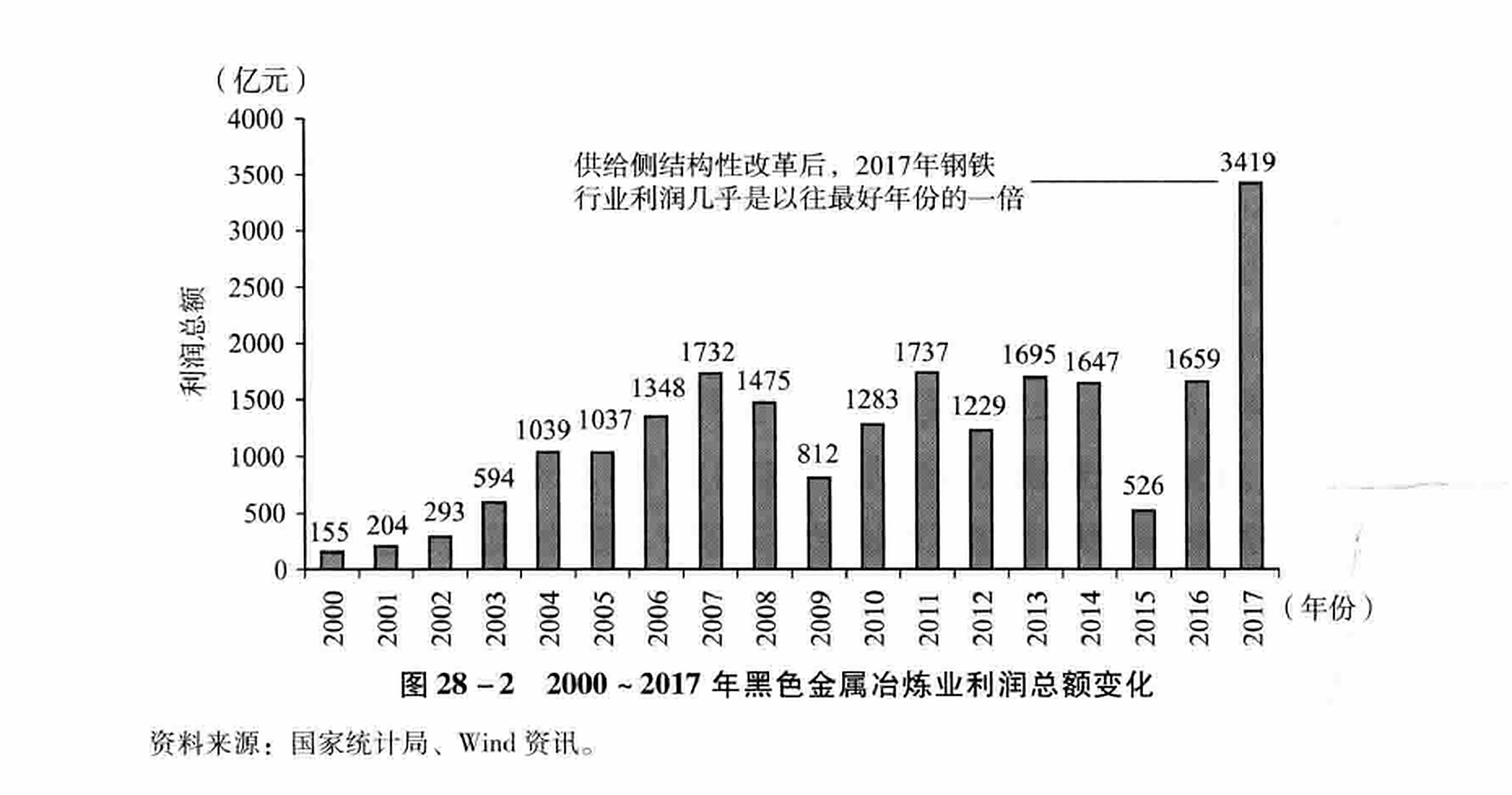 图28-2  2000~2017年黑色金属冶炼业利润总额变化